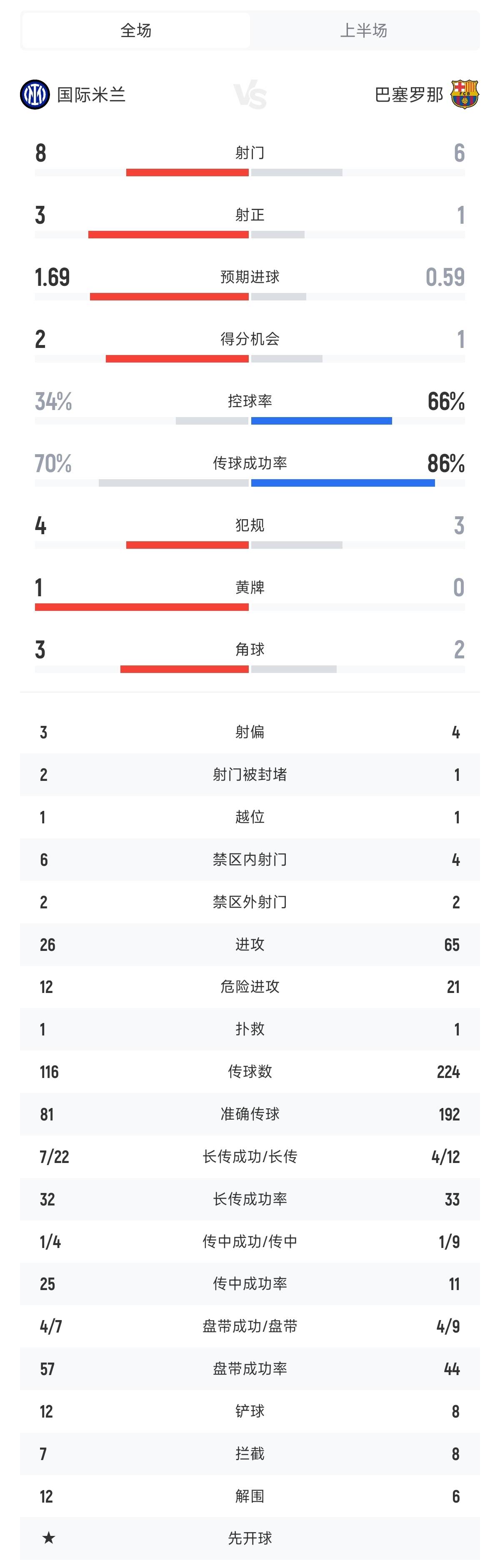 国米vs巴萨半场数据：国米8射门3射正1点球巴萨6射门1射正