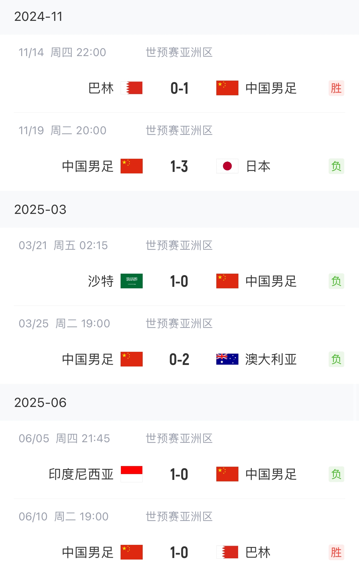 终于赢了！国足胜巴林终结世预赛4连败，此前负日本沙特澳洲印尼