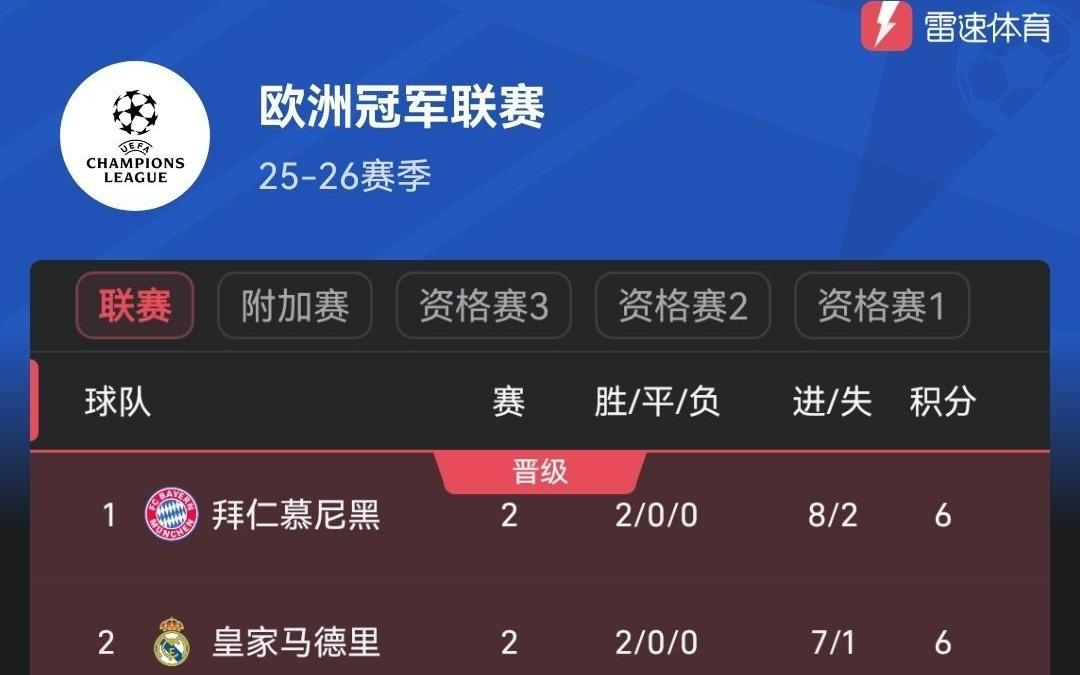 欧冠第2轮首日后积分榜：拜仁领跑，利物浦输球后降至第16