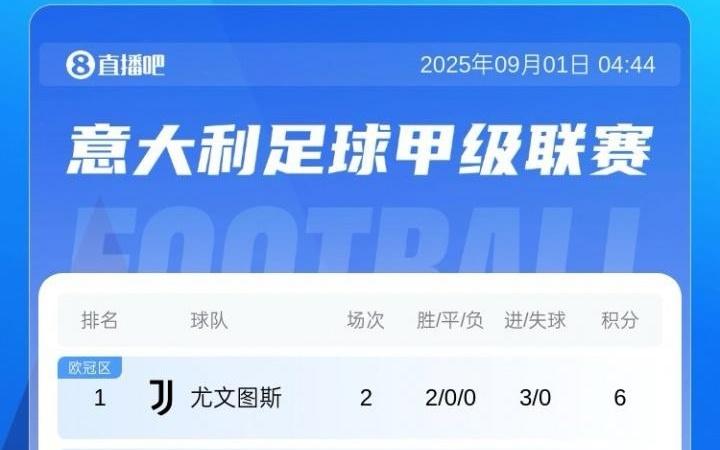 意甲积分榜：那不勒斯、尤文等4队6分，米兰双雄均3分