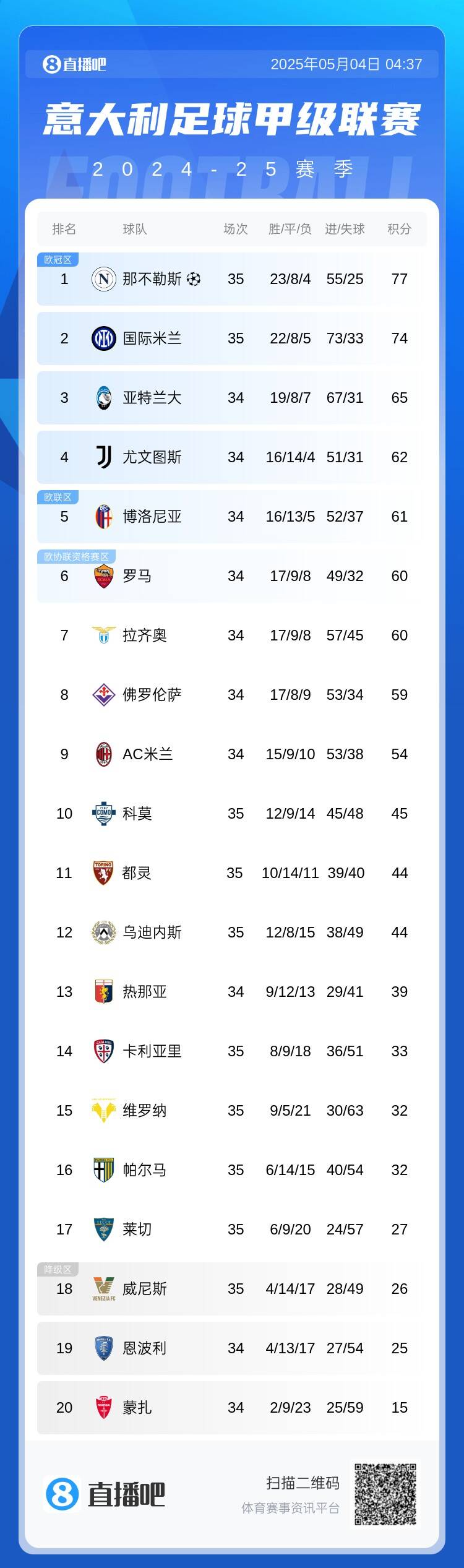 意甲积分榜：那不勒斯4连胜3分领跑国米止2连败位居第二