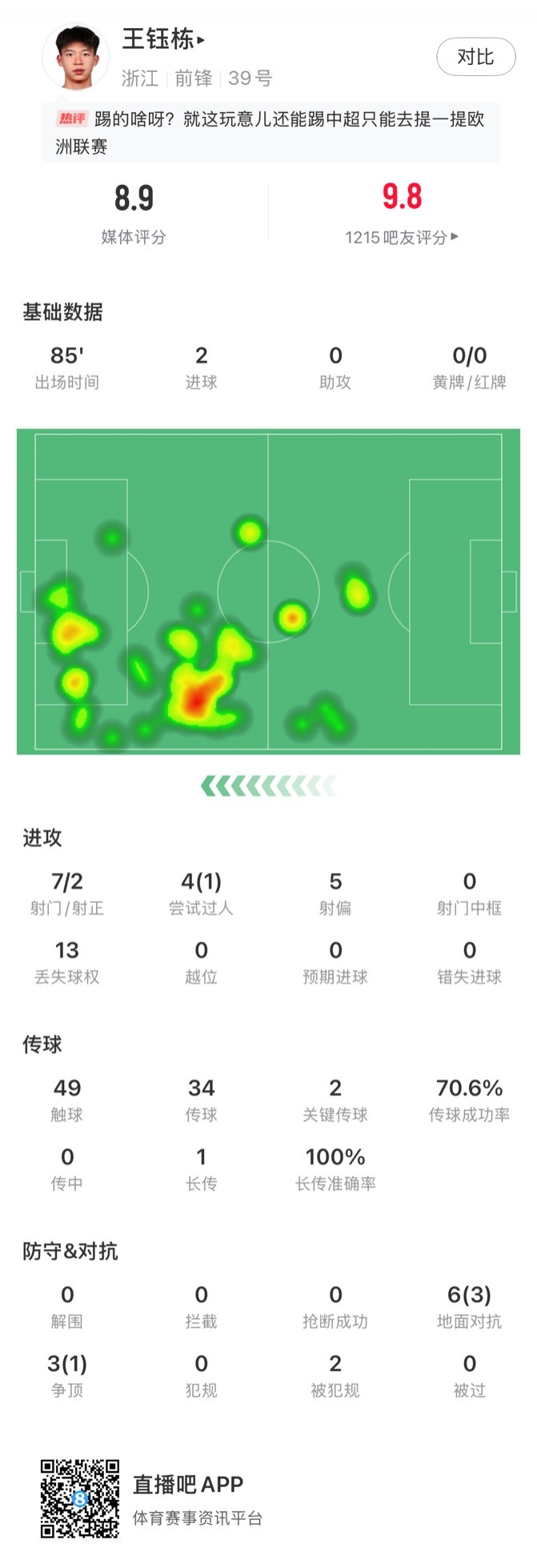 王钰栋数据：7射2正2进球，2次关键传球，获评8.9分