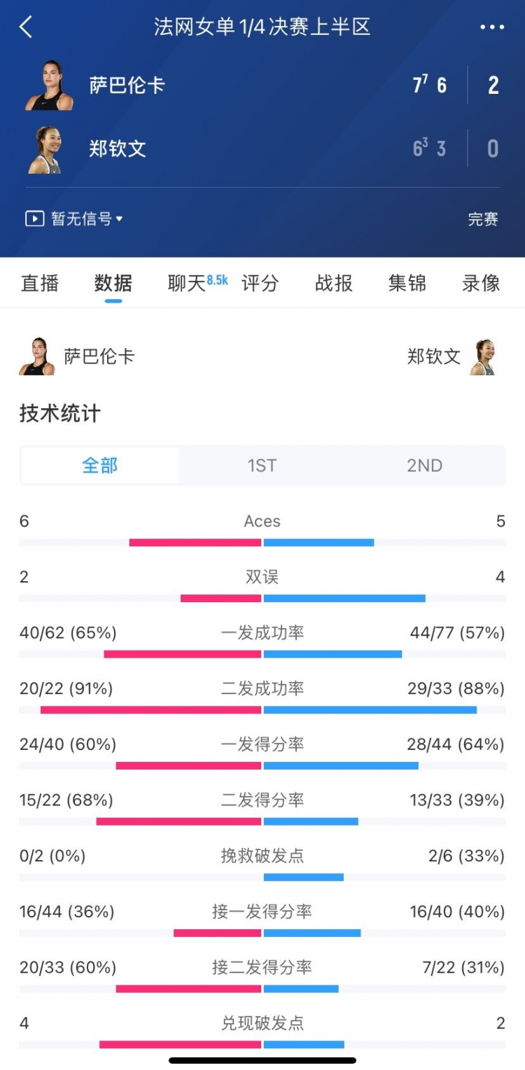郑钦文vs萨巴伦卡全场数据：总得分6473，双误42，Aces56