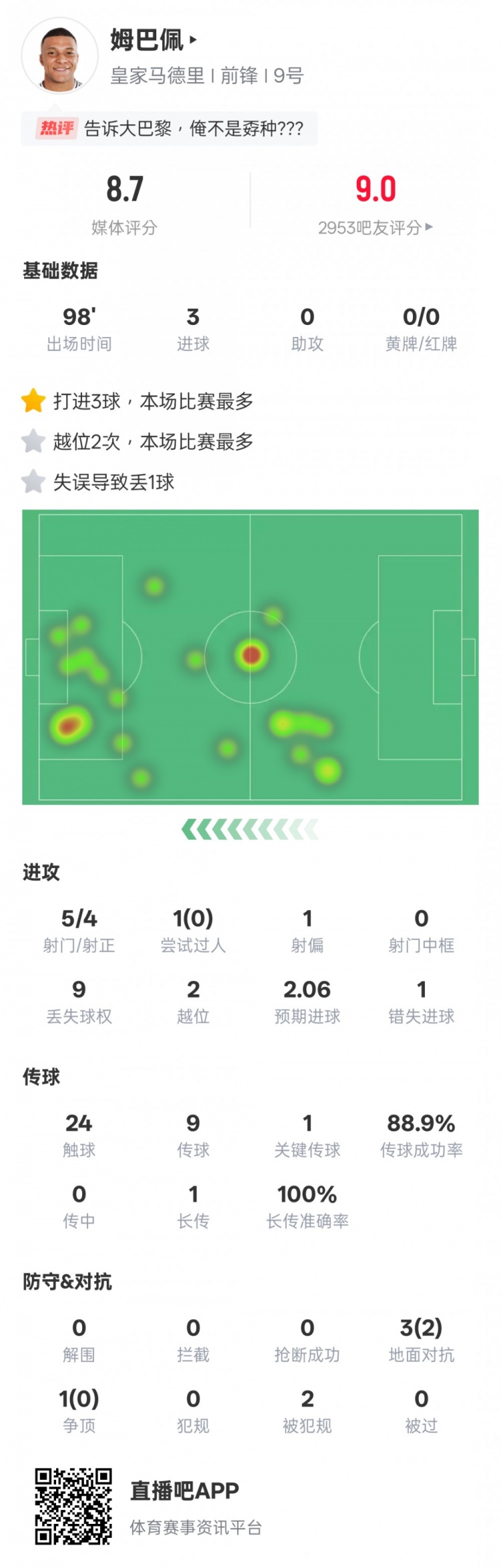 姆巴佩本场数据：帽子戏法+1关键传球&错失1进球机会，评分8.7