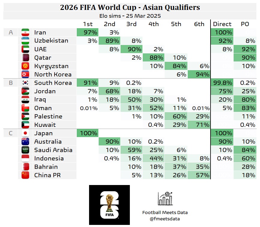 力争两连胜！国足虽垫底，进前四参加附加赛的可能性还有18%