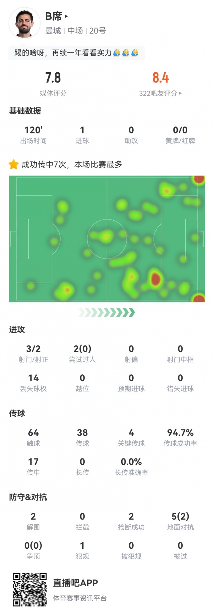 再续一年B席本场数据：1球+4关键传球17传中7成功获评7.8分