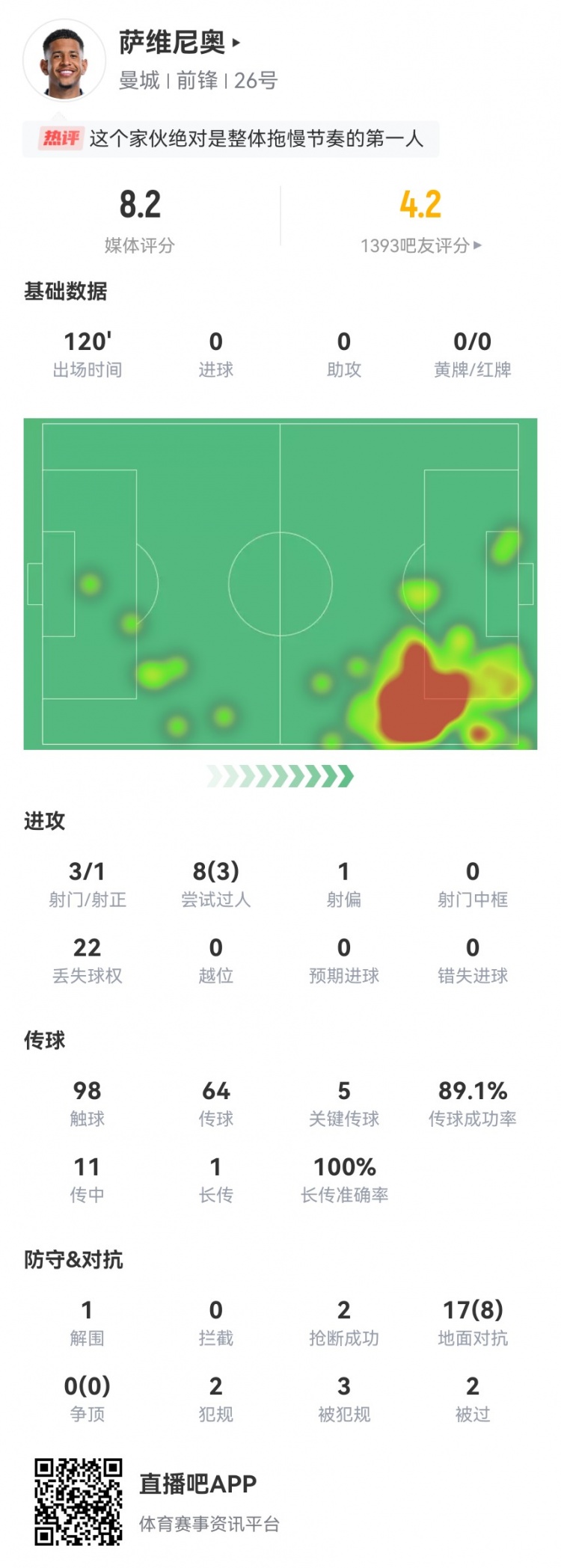 萨维尼奥本场22次丢失球权3射门5关键传球+3造犯规11传中2成功