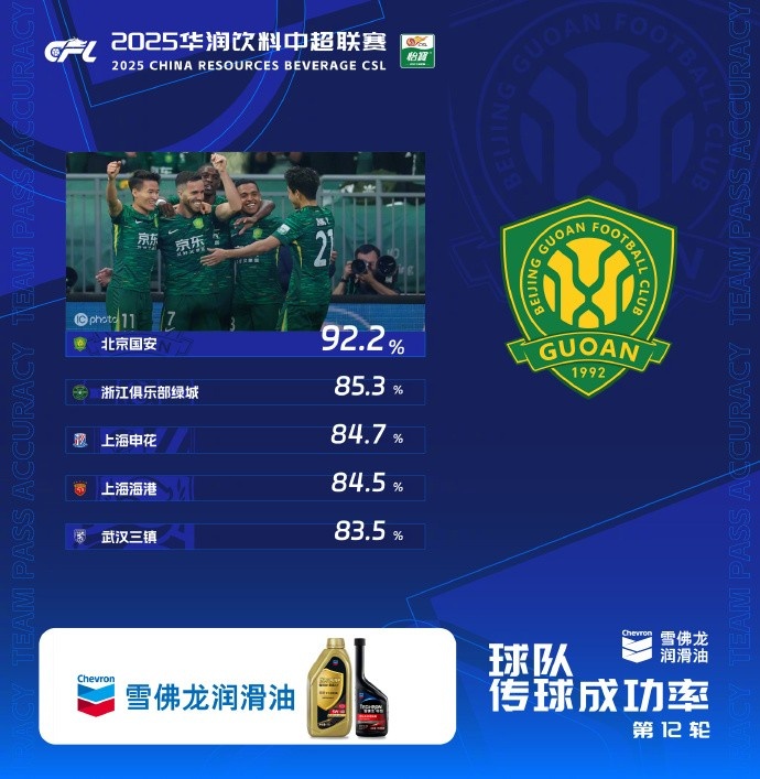 中超第12轮传球成功率榜：国安92.2%居首，浙江队第二申花第三