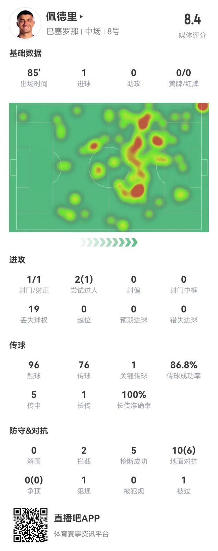 佩德里本場(chǎng)1球+1關(guān)鍵傳球5搶斷2攔截10對(duì)抗6成功獲評(píng)8.4分