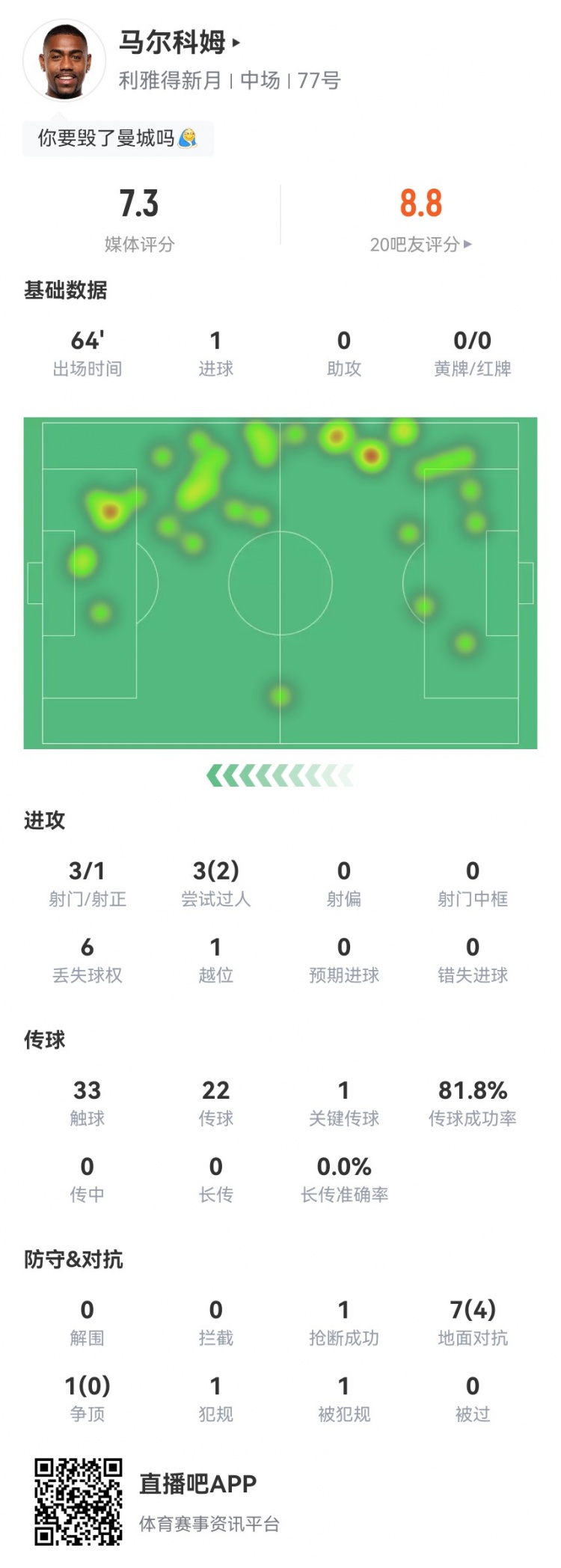 马尔科姆本场3射1正进1球1关键传球+3过人2成功获评7.3分