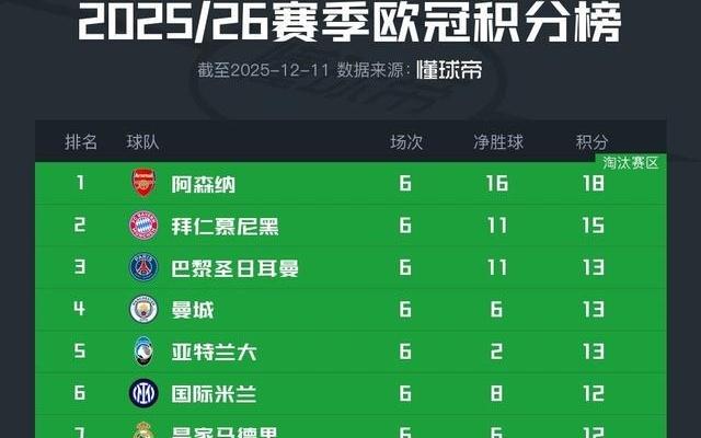欧冠积分榜:阿森纳继续全胜领跑,拜仁3分之差位列第二