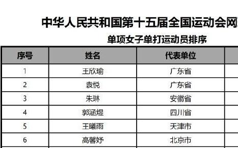 官方：郑钦文退出全运会网球女单比赛王欣瑜为赛事1号种子