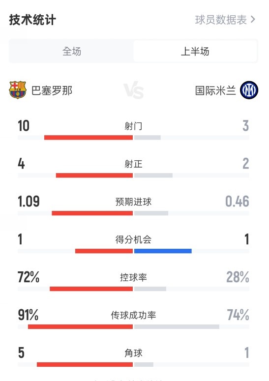 巴萨半场22国米数据：射门103，射正42，控球率72%28%