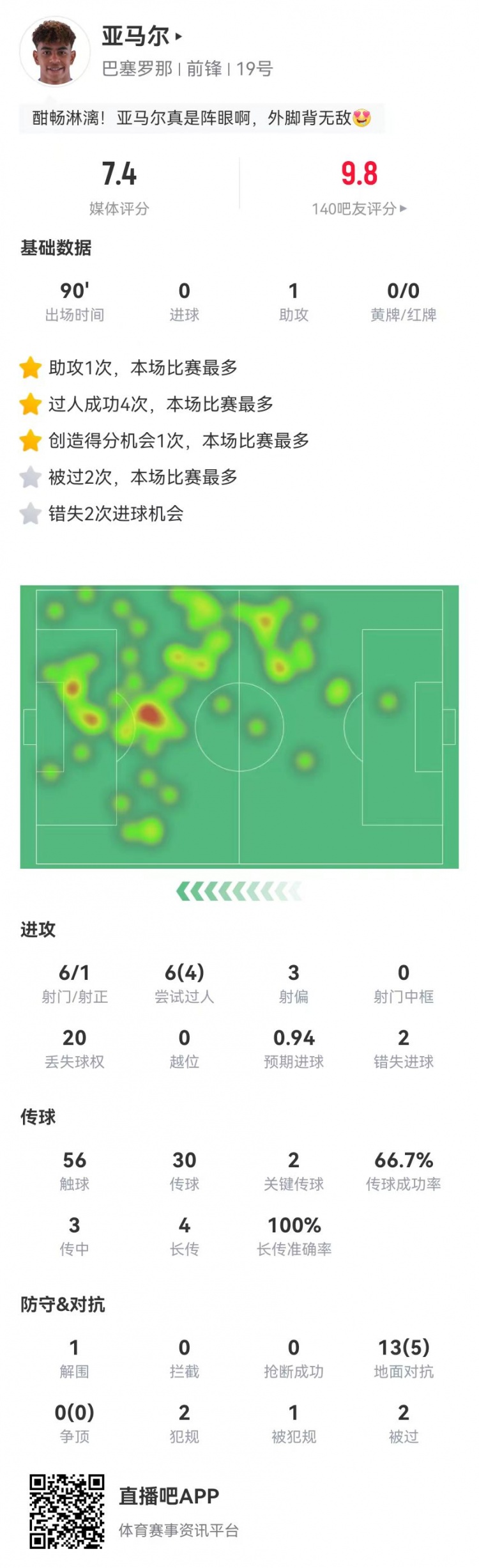 亚马尔本场6射1正+2失良机1助攻+2关键传球+4过人获评7.4分