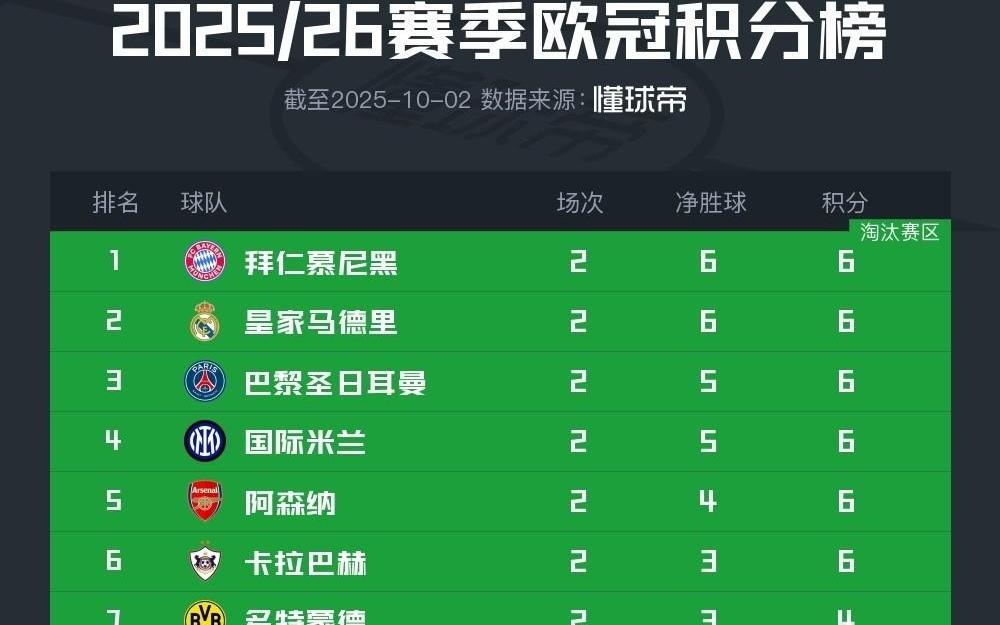 一匹黑马，卡拉巴赫是六支两连胜球队中唯一一个非五大联赛球队