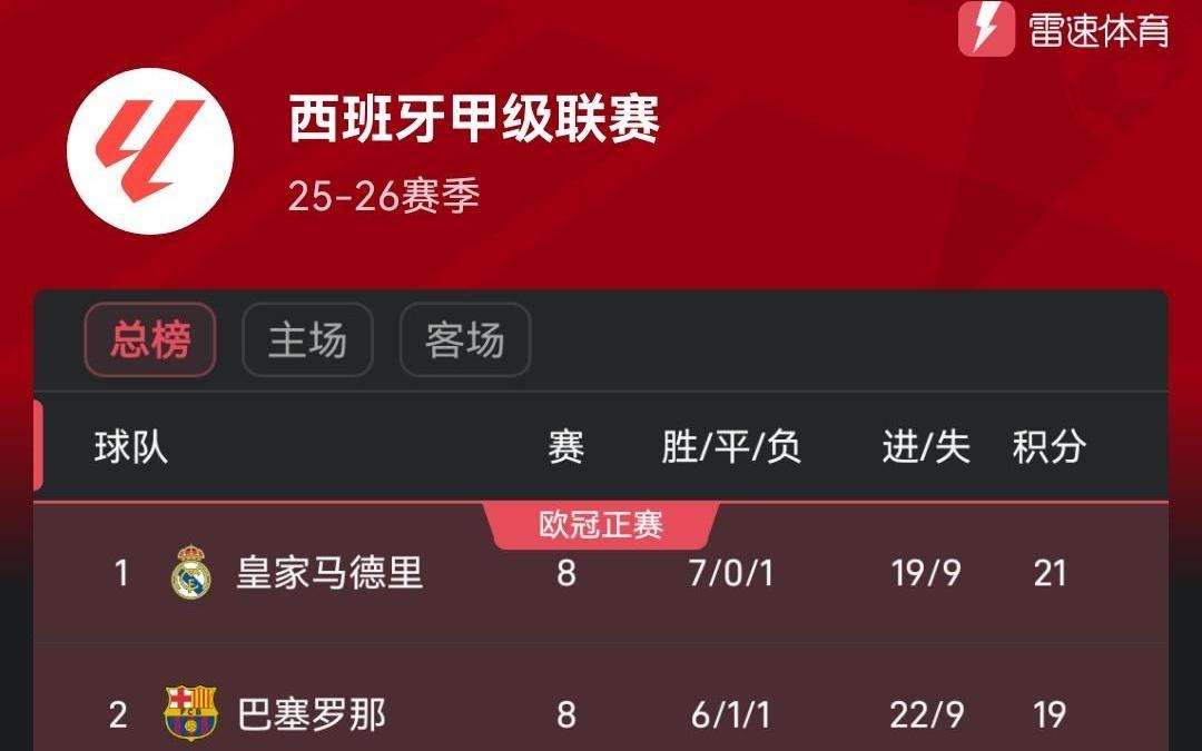 西甲第8轮后积分榜：皇马2分优势领先巴萨，马竞第5
