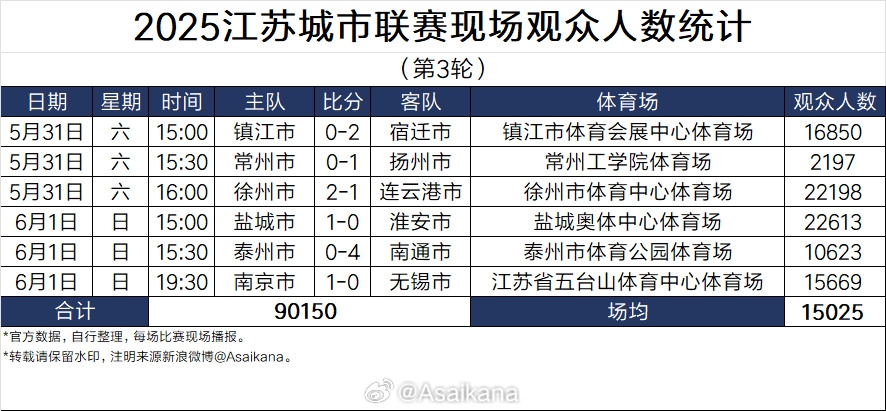江苏城市联赛第三轮场均观众人数达