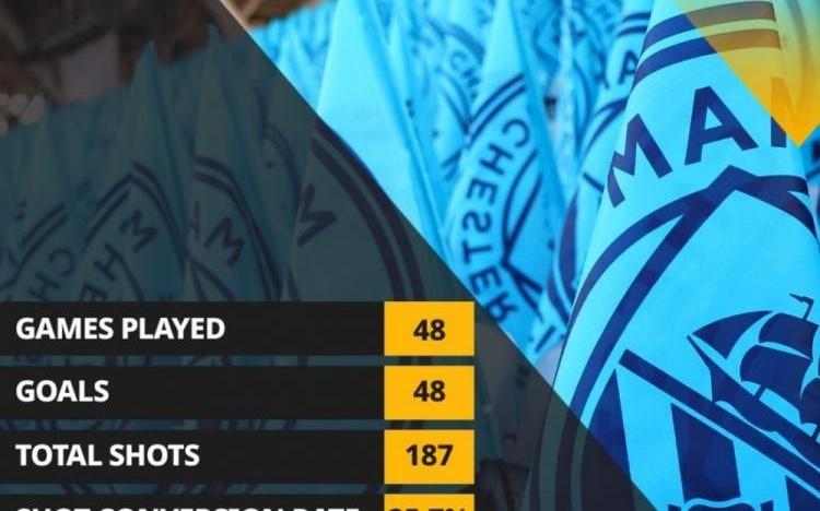 哈兰德48场英超主场比赛进48球，唯一