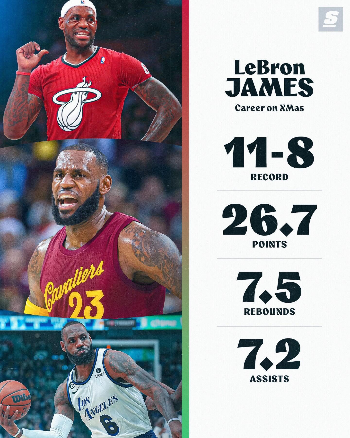 詹姆斯圣诞大战11胜8负，场均能得到2