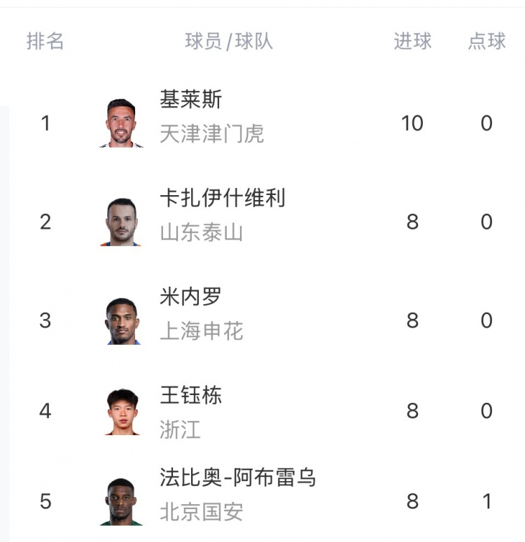 中超射手榜：基莱斯10球领跑，王钰栋、米内罗、瓦科、法比奥8球