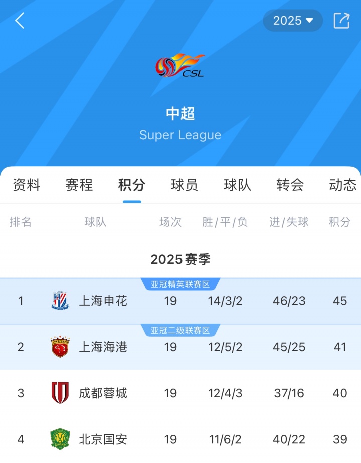 崩盘国安15轮加冕半程冠军，16轮后遭遇3轮不胜如今降至第4
