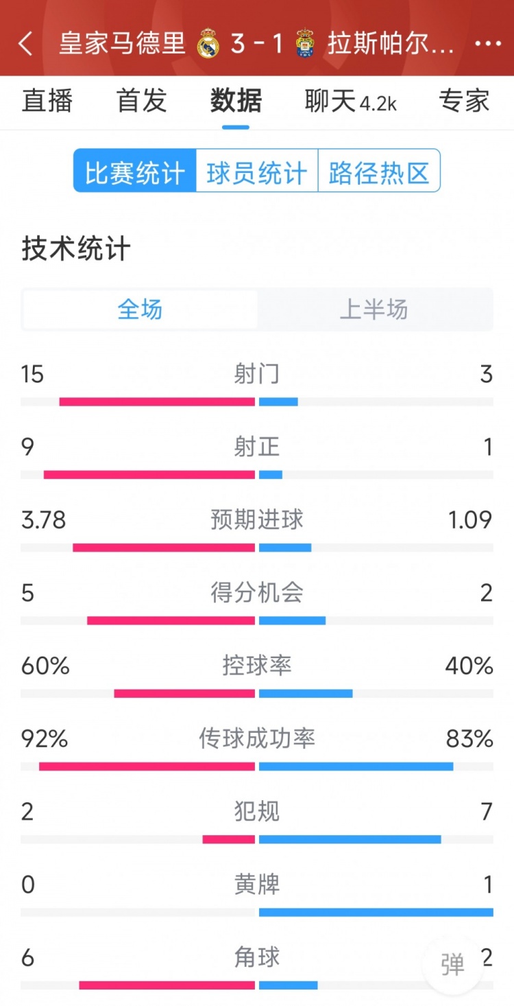 半场完成逆转，皇马vs拉斯帕尔马斯半场数据：射门153，射正91