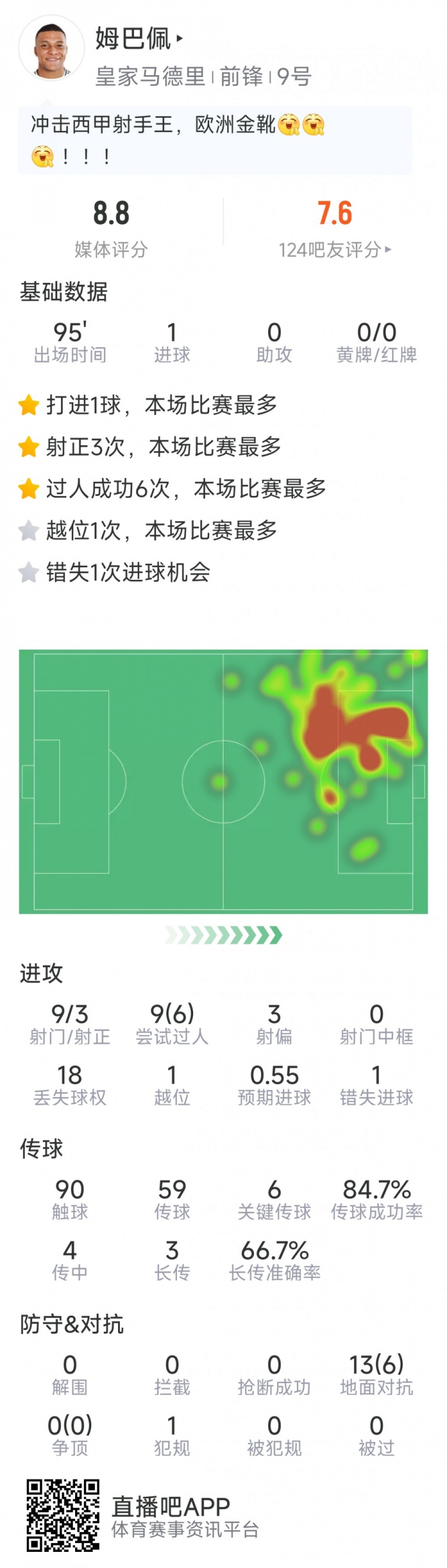 姆巴佩本场数据：1粒进球，9射3正，6次关键传球，1次错失良机