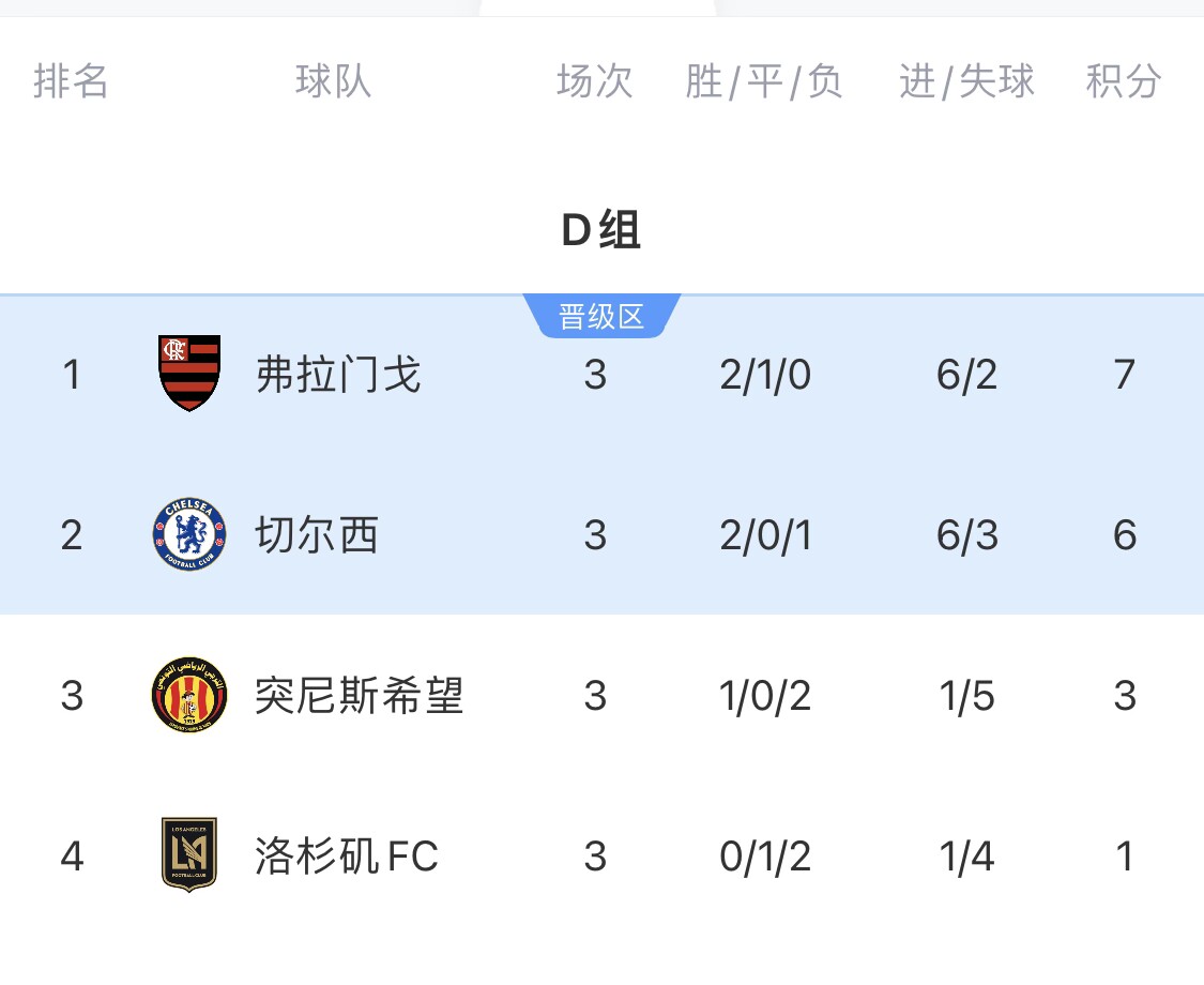 世俱杯D组积分榜：弗拉门戈7分小组头名碰拜仁，切尔西第二出线
