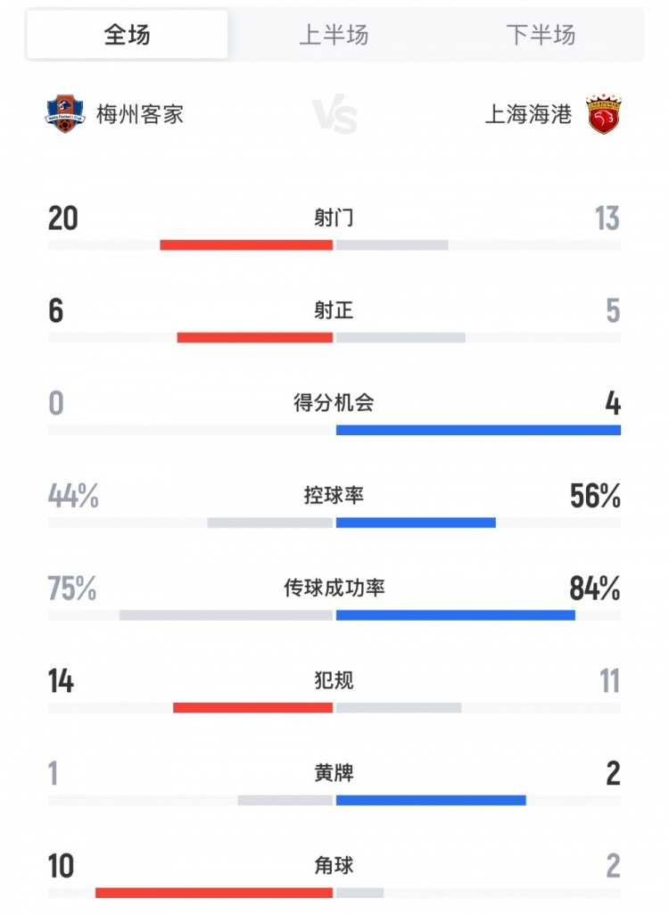 梅州vs海港全场数据：射门2013，控球率44%56%，角球102
