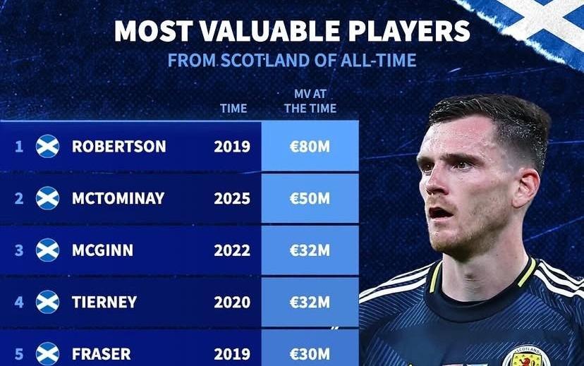 德转列苏格兰球员历史身价前10:罗伯逊8000万欧第1,小麦第2