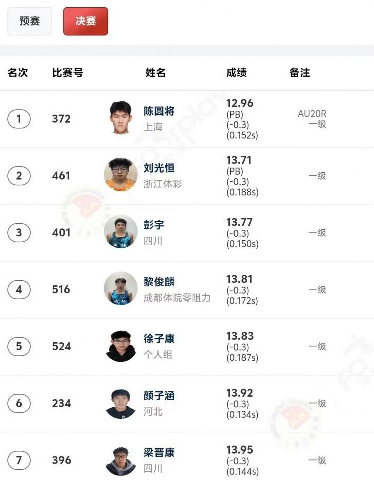 12秒96！陈圆将打破男子110米栏亚洲青年纪录&成功夺冠