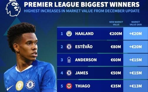 英超球员身价涨幅榜:哈兰德、埃斯特旺上涨2000万欧,安德森、里斯詹姆斯上涨1500万欧