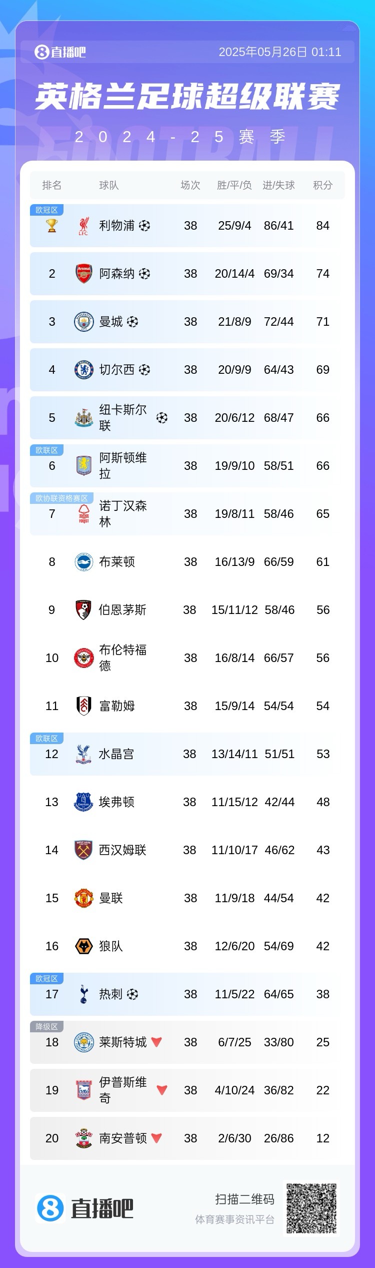 历史性时刻！英超最终积分榜：曼联第15四大皆空热刺第17踢欧冠