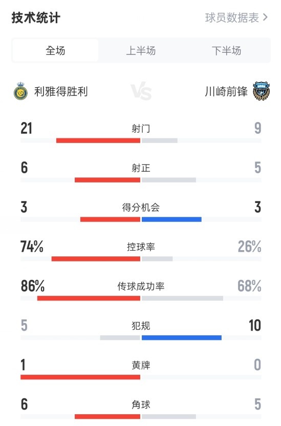 利雅得胜利23川崎前锋数据：射门219，射正65，控球率74%26%