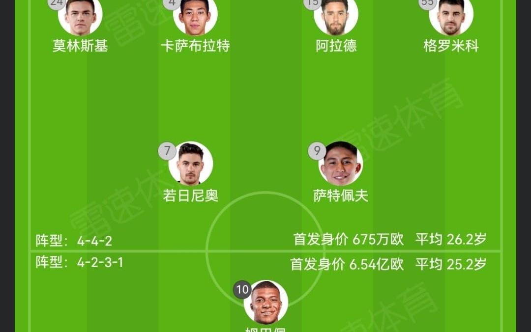 96.9倍！皇马首发总身价6.54亿欧，凯拉特675万欧