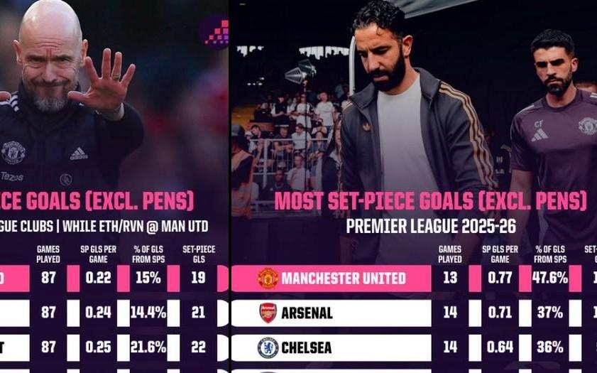 曼联13轮英超通过定位球打进10球,滕哈格时代87场仅有19球