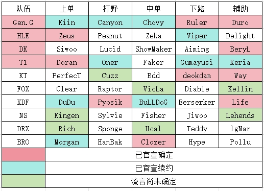 LCK冬转流言官宣阵容总结：T1、GEN等四强已锁阵，弱队仍拉扯中