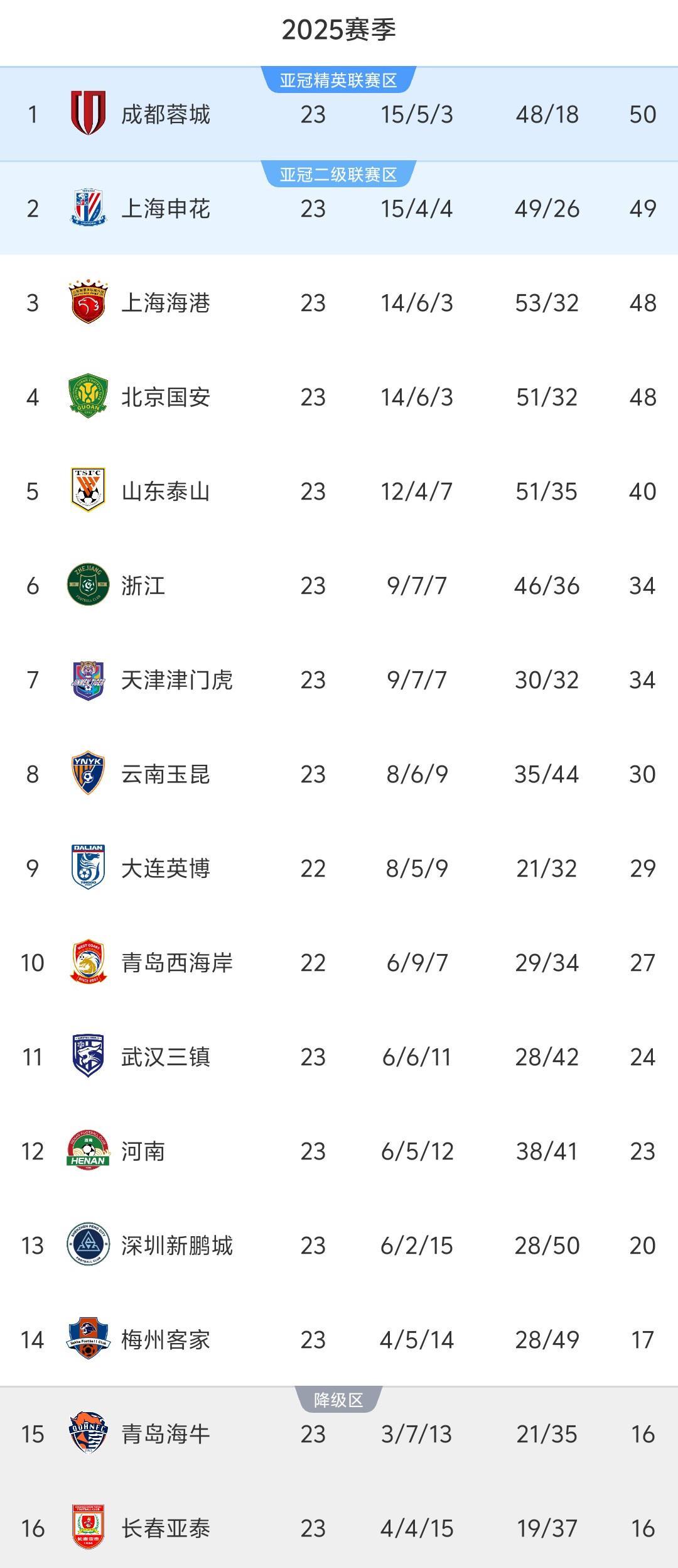 中超23轮积分榜：争冠4队仅1队赢球，申花跌至第2，国安惨败排第4