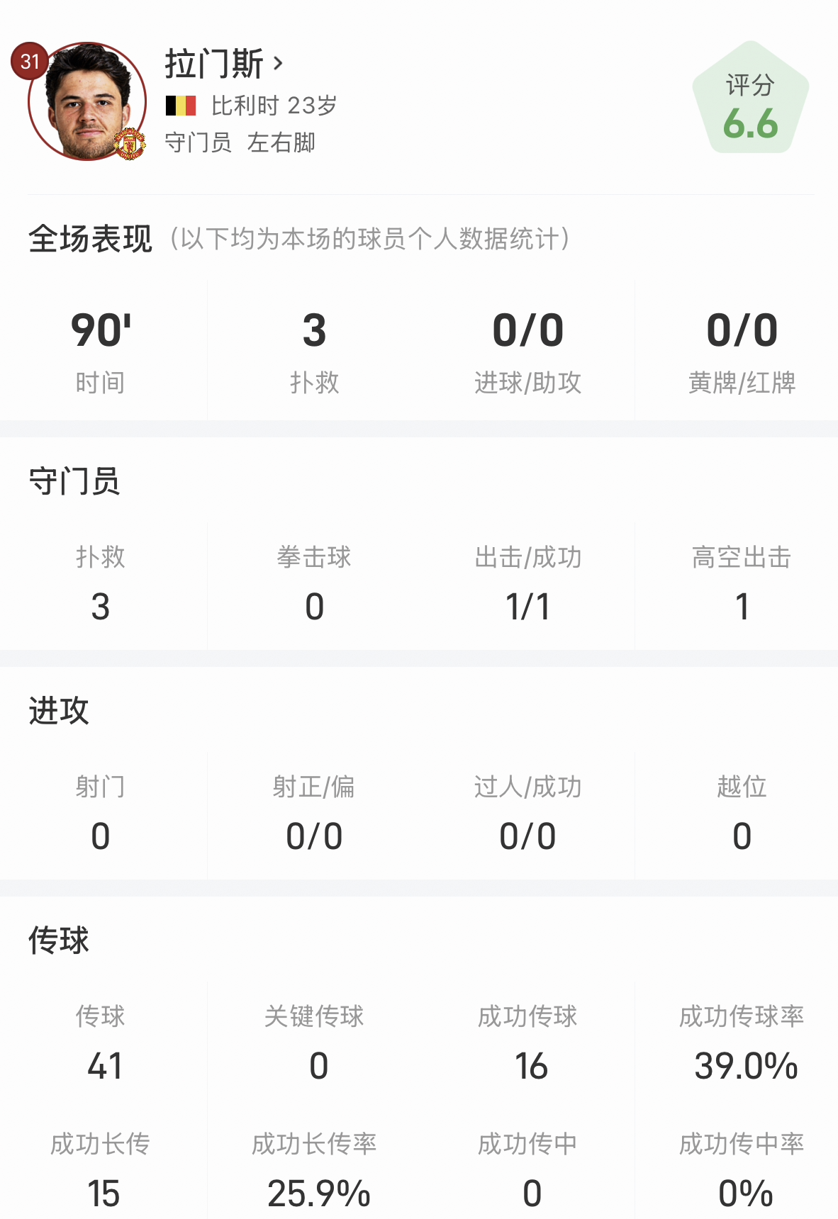 拉门斯首秀数据：3扑救、15次成功长传、出击成功1次