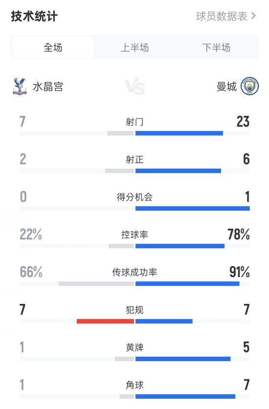 水晶宫10曼城全场数据：射门723，射正26，控球率22%78%