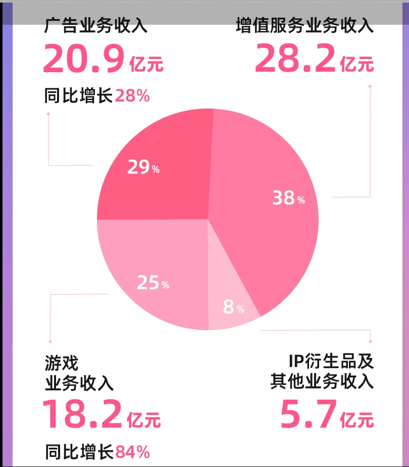 叔叔赢麻了！B站第三季度游戏收入达18.2亿：《三国谋定天下》出大力！