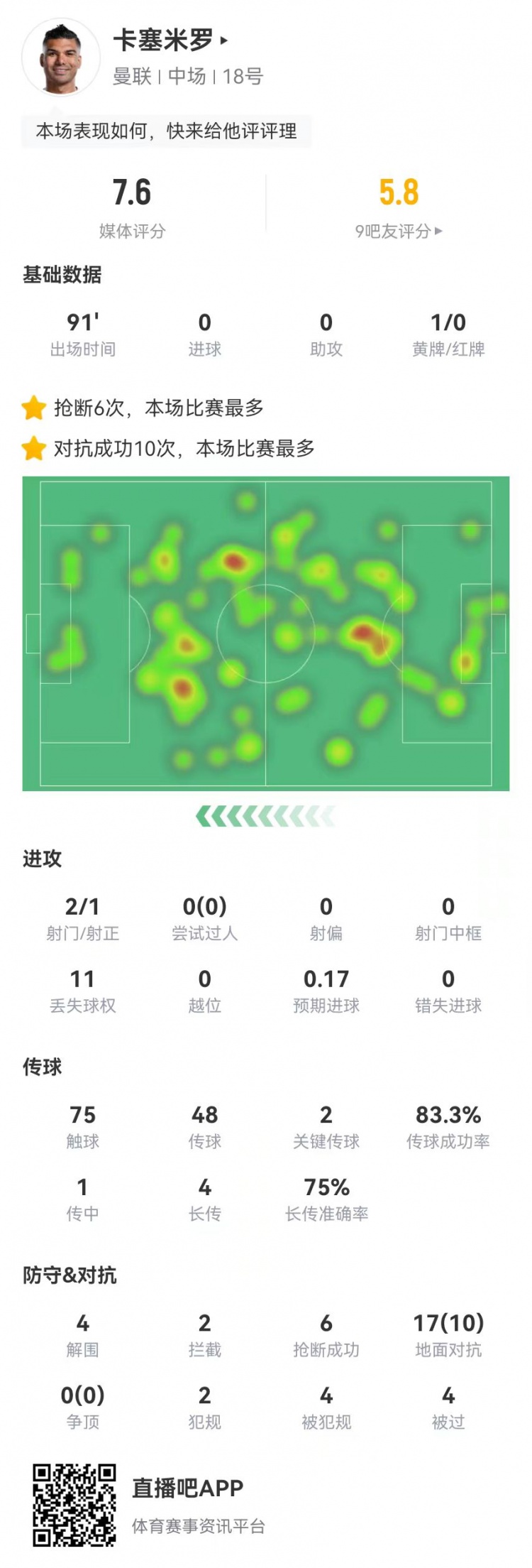 卡塞米罗本场2关键传球+4被过+2犯规6抢断2拦截4造犯规4解围