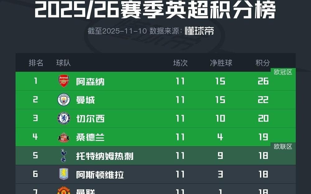 英超积分榜:阿森纳4分领跑,曼城、切尔西、桑德兰分列其后