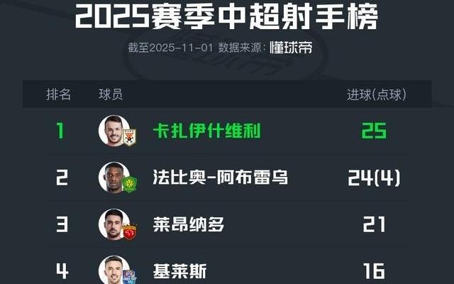 特别的缘分！瓦科与法比奥同年同月同日生，将争夺中超金靴