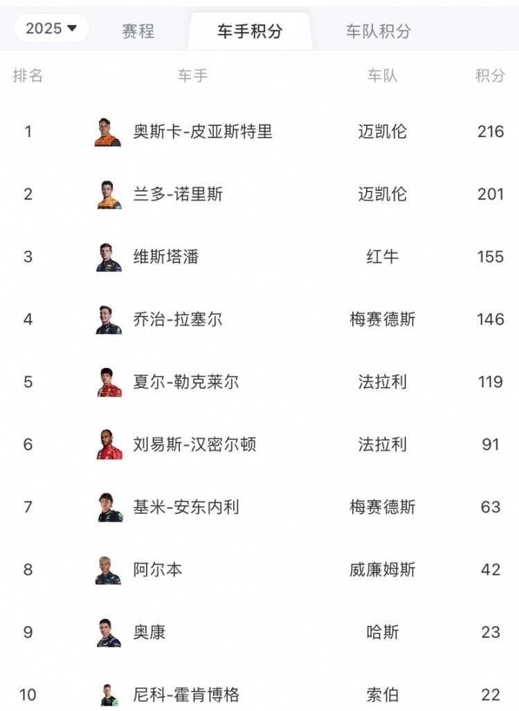 F1车手积分榜：皮亚斯特里15分优势领