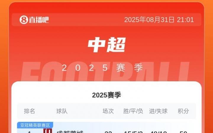 中超最新积分榜：蓉城登顶，申花海港均输球，国安目前大比分落后