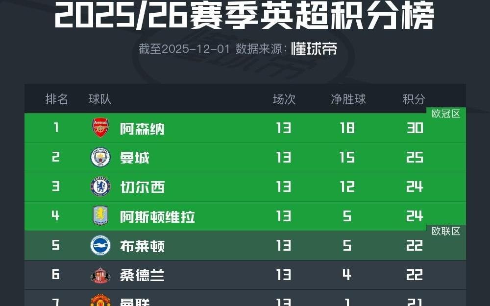 英超最新积分榜:阿森纳5分领跑,29名只差5分,狼队仅2分