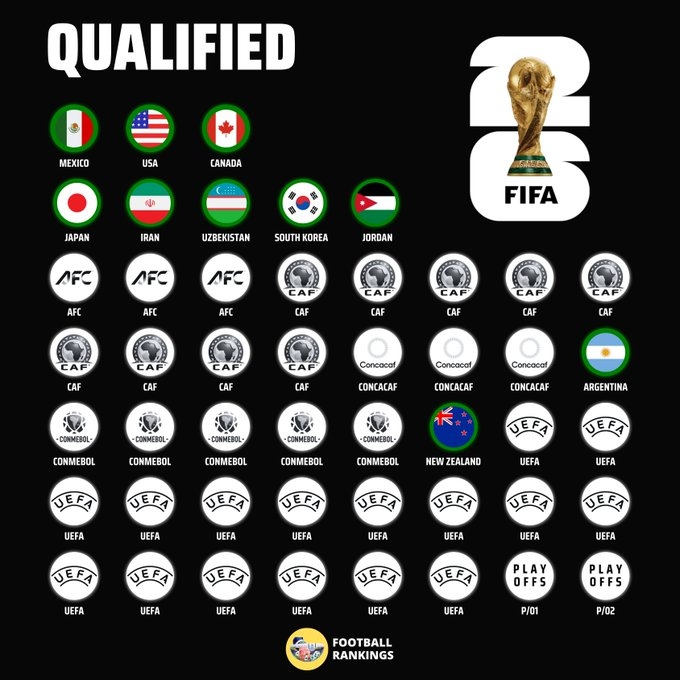 2026世界杯晋级情况：48强已确定10席，亚足联日本韩国等5队晋级