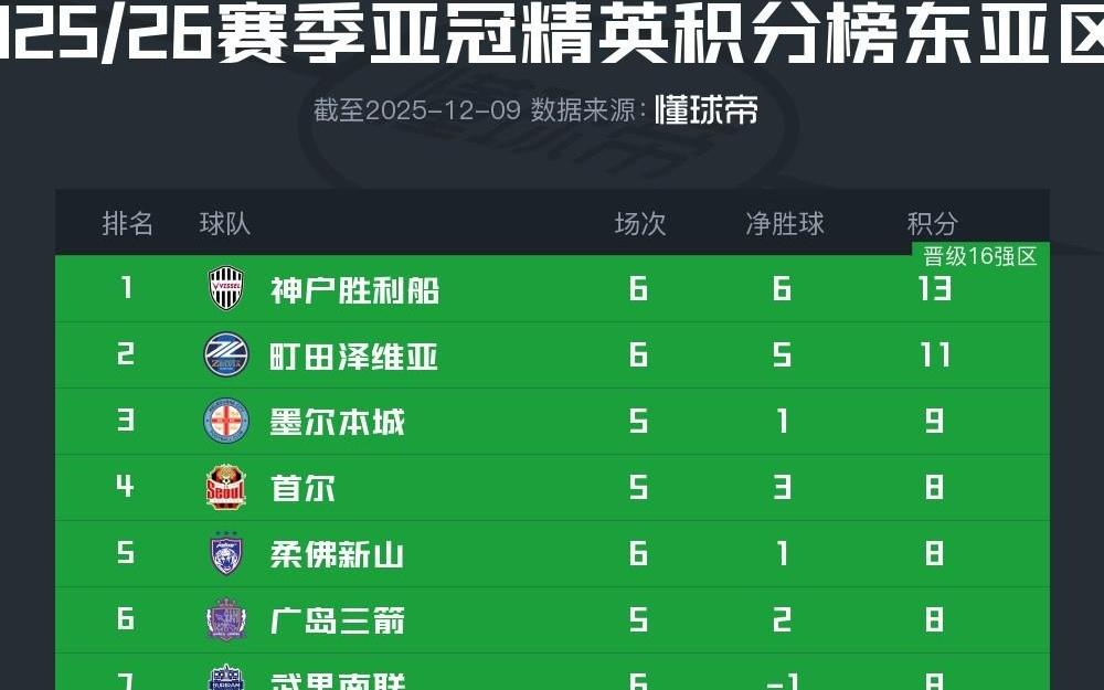亚冠精英赛积分榜:成都和海港仍列10和12位,町田升至次席