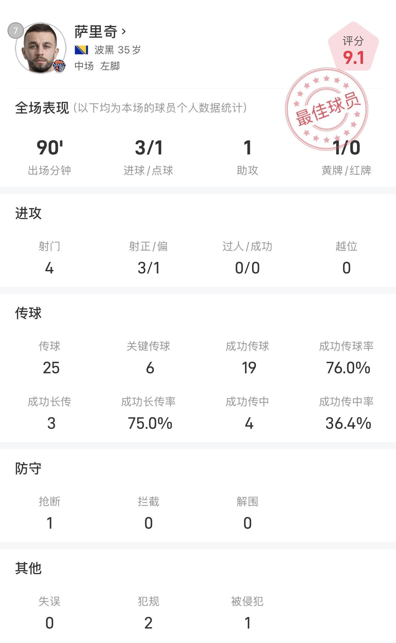 萨里奇战国安全场数据:上演帽子戏法,参与全队4粒进球